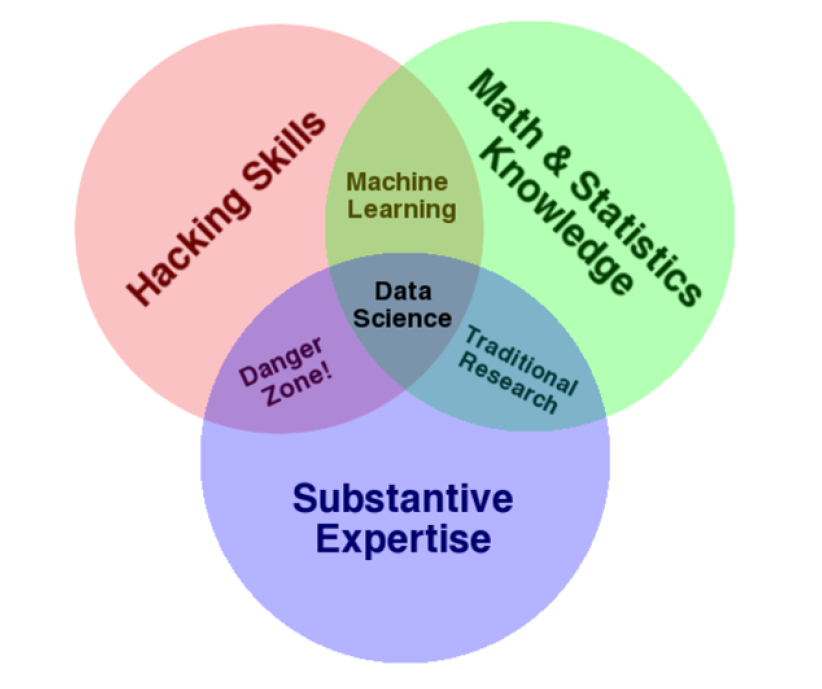 Source: THE DATA SCIENCE VENN DIAGRAM, Drew Conway Data Consulting